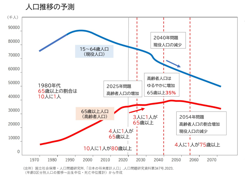 人口推移の予測