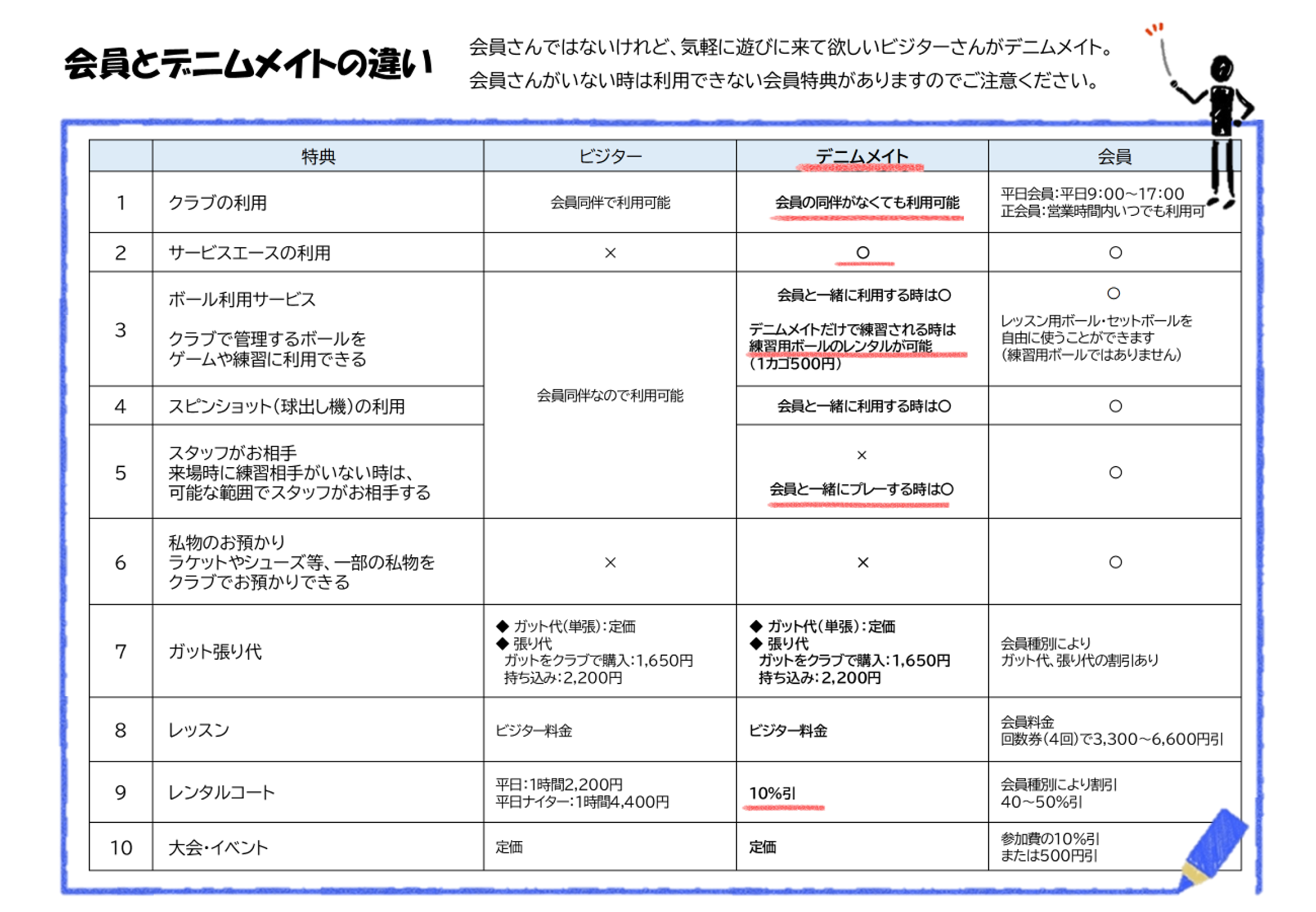 会員とデニムメイトの違い